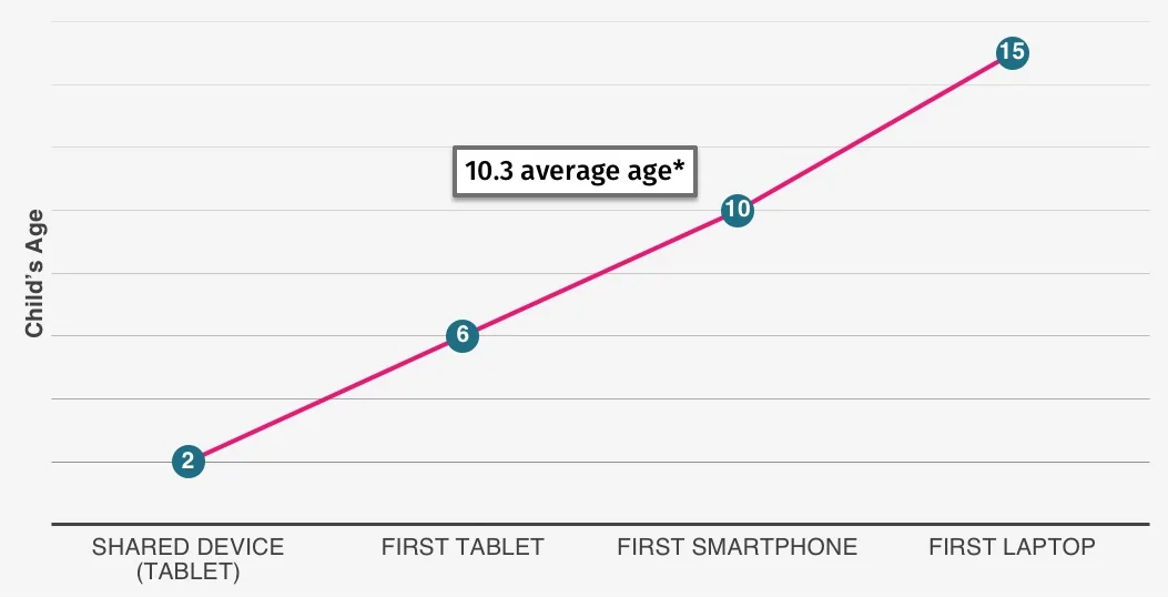Boomerang Parental Control - Screen Time why it's important