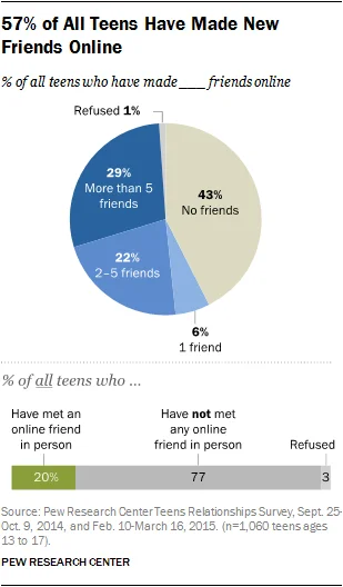 pew research teens and online friendships
