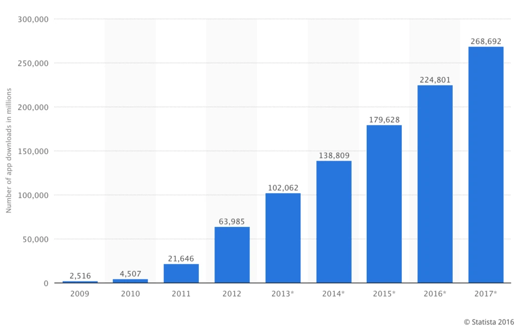 Statisca App Download forecast