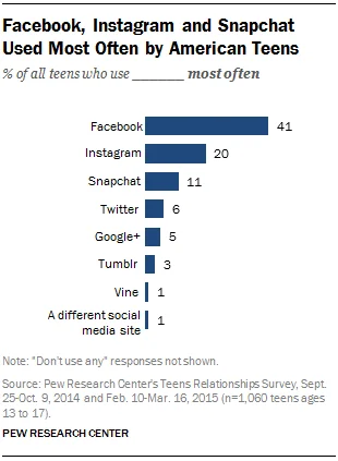Social Media used most often by teens